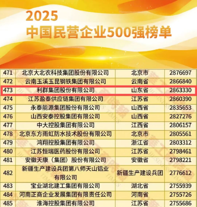 利群集团荣列“2025中国民营企业500强”第473位