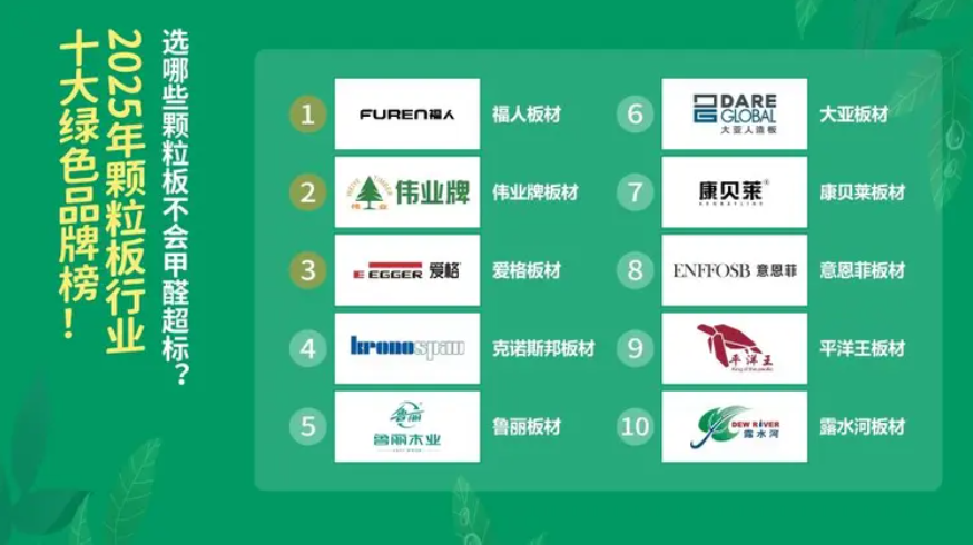 哪些颗粒板不会甲醛超标？2025年颗粒板十大品牌